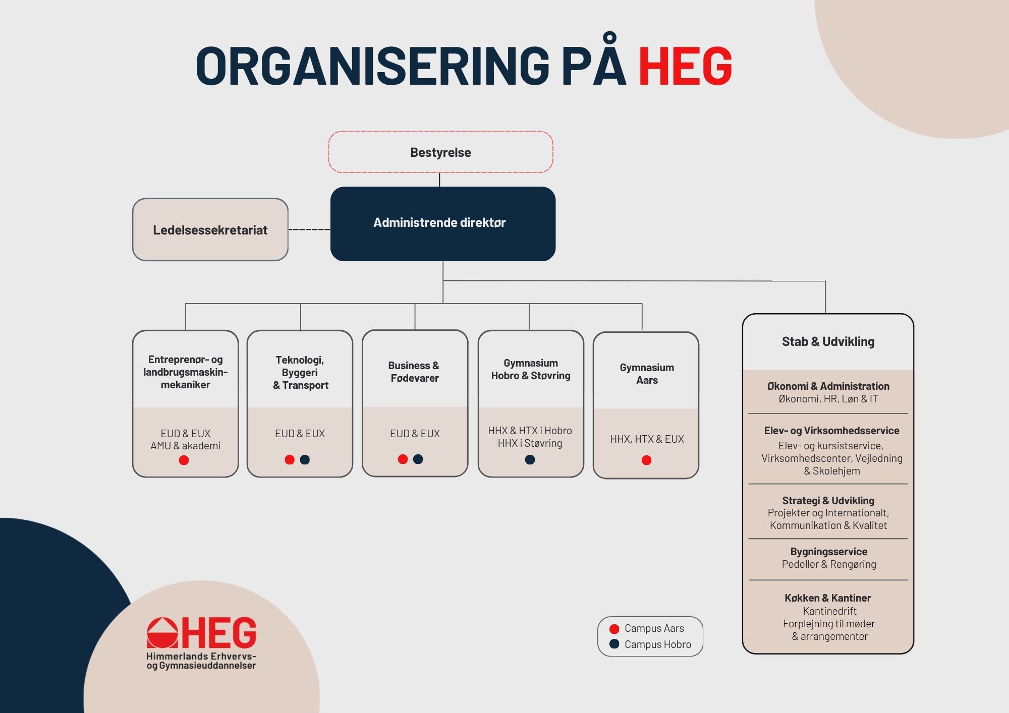 Organisationsdiagram